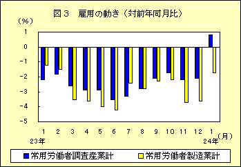 図３　雇用の動き