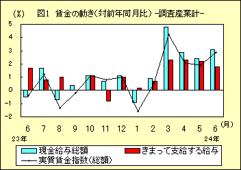 図１　賃金の動き