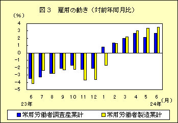 図３　雇用の動き