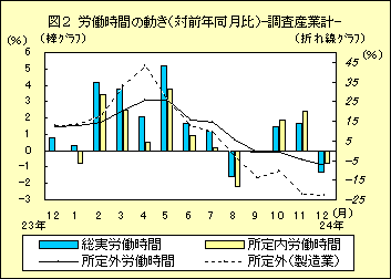 図１　労働時間の動き