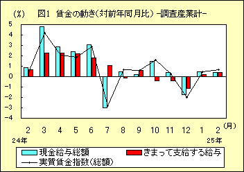 図1 賃金の動き