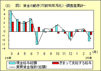 図1 賃金の動き