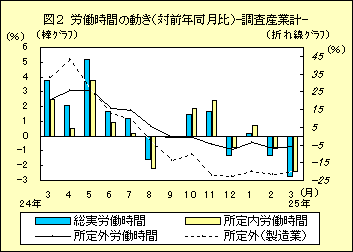 図１　労働時間の動き