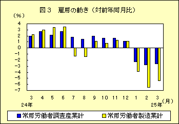 図３　雇用の動き