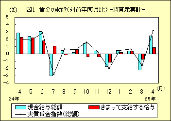 図1 賃金の動き