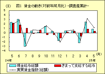 図１　賃金の動き