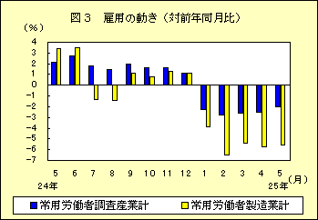 図３　雇用の動き