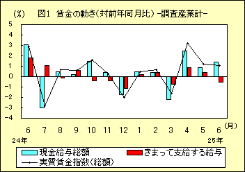 図1 賃金の動き