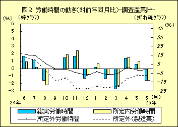 図１　労働時間の動き