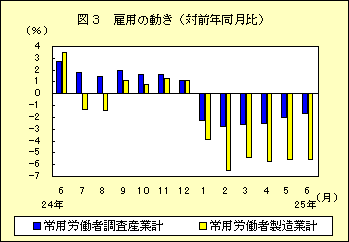 図３　雇用の動き