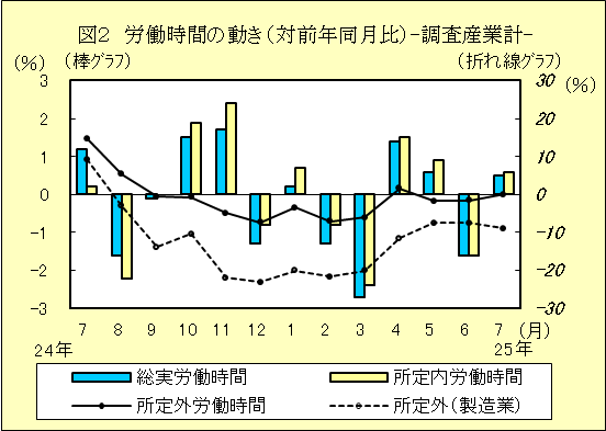 図２　労働時間の動き