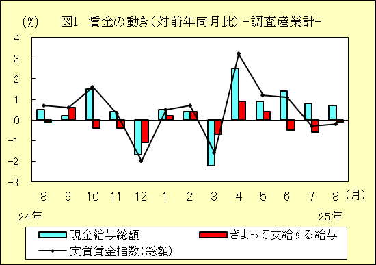 図1 賃金の動き