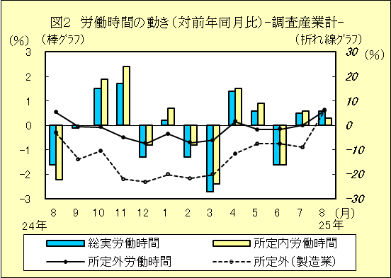 図２　労働時間の動き