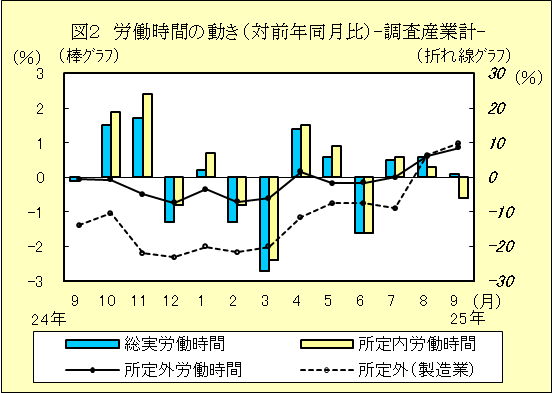 図２　労働時間の動き