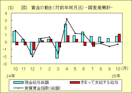 図１　賃金の動き