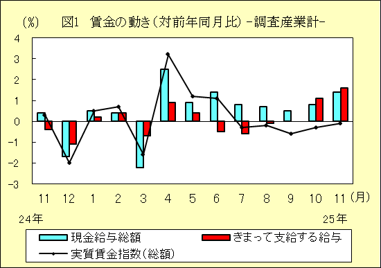 図1 賃金の動き