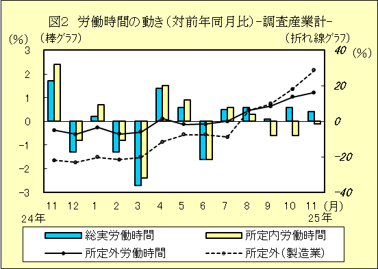 図２　労働時間の動き