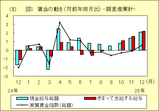 図１　賃金の動き