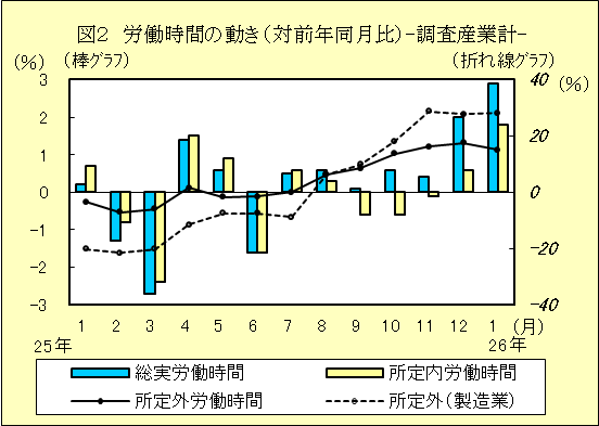 図２　労働時間の動き