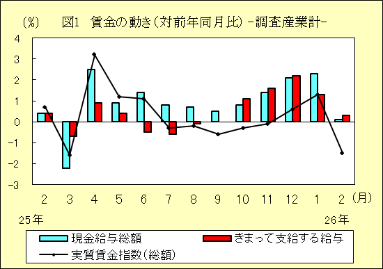 図１　賃金の動き