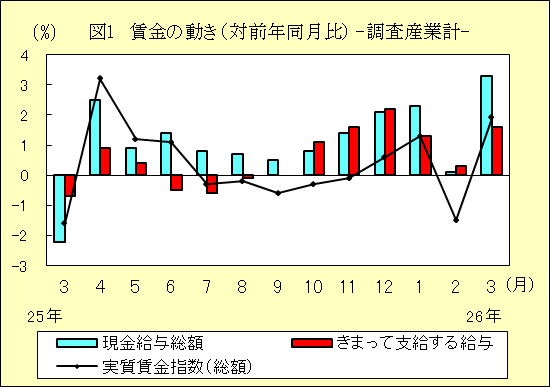 図1 賃金の動き