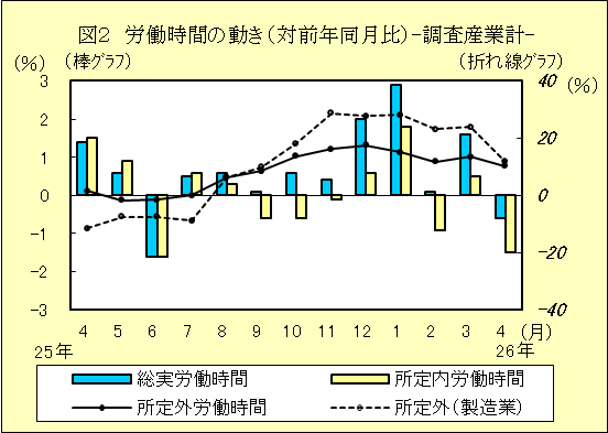 図２　労働時間の動き