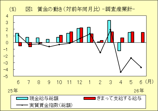 図１　賃金の動き