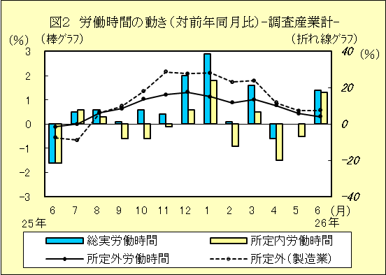 図２　労働時間の動き