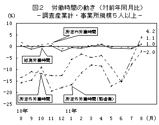 図2 労働時間の動き