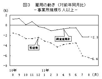 図3 雇用の動き