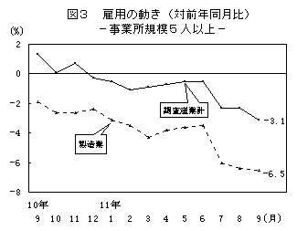 図3 雇用の動き