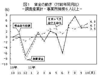 図1 賃金の動き