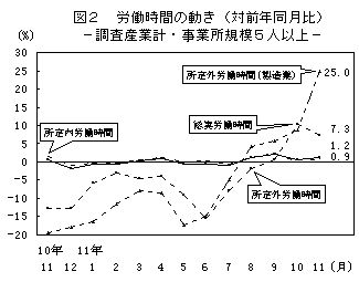 図2 労働時間の動き