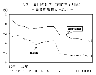 図3 雇用の動き