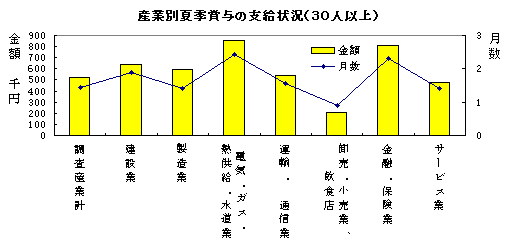 図 産業別夏季賞与の支給状況