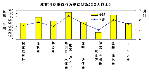 図 産業別夏季賞与の支給状況