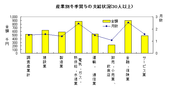 産業別冬季賞与の支給状況(30人以上)