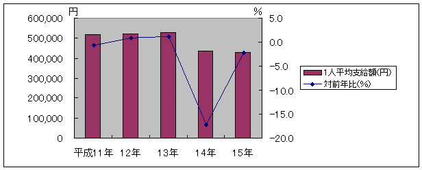 夏季賞与の支給状況