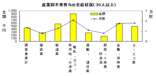 産業別冬季賞与