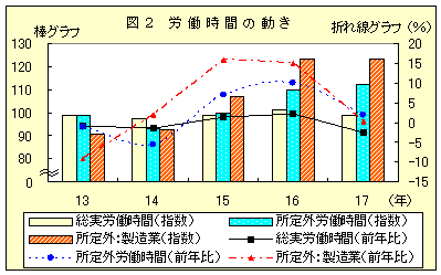 図２　労働時間の動き