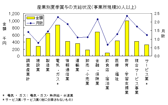 産業別夏季賞与