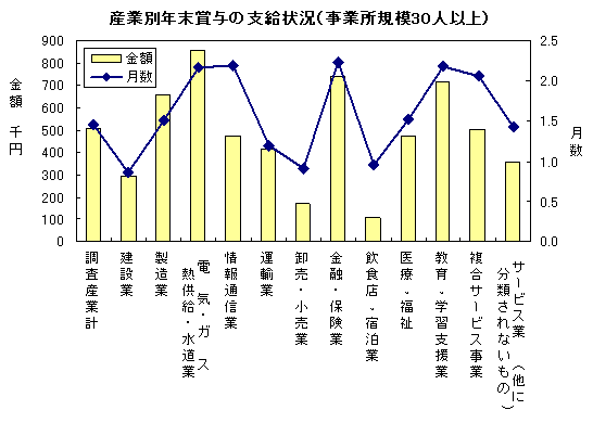 産業別年末賞与の支給状況（事業所規模30人以上）