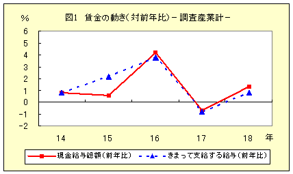 図１　賃金の動き