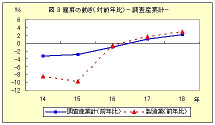 図３　雇用の動き