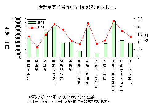 産業別夏季賞与の支給状況