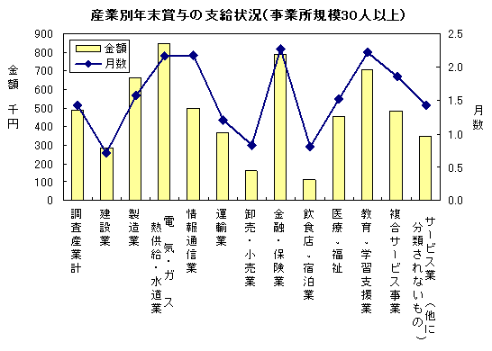 産業別年末賞与の支給状況