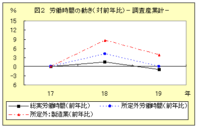 図２　労働時間の動き