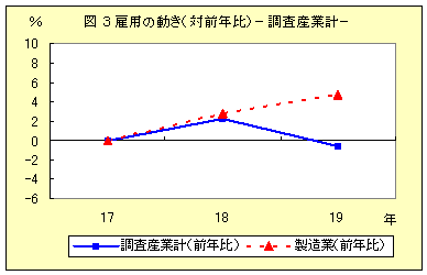 図３　雇用の動き