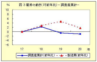 図３　雇用の動き