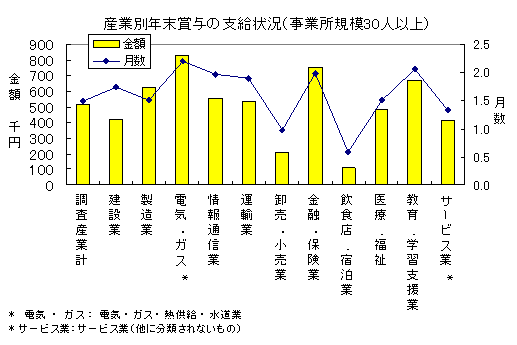 産業別年末賞与の支給状況